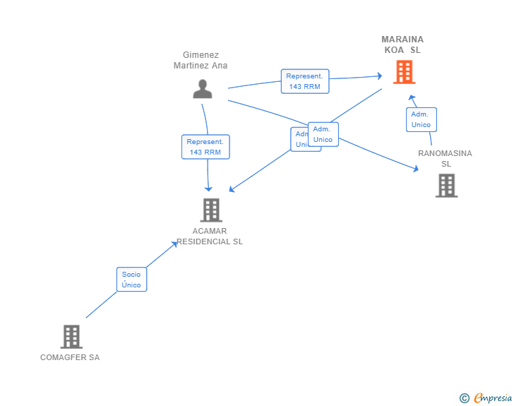 Vinculaciones societarias de MARAINA KOA SL
