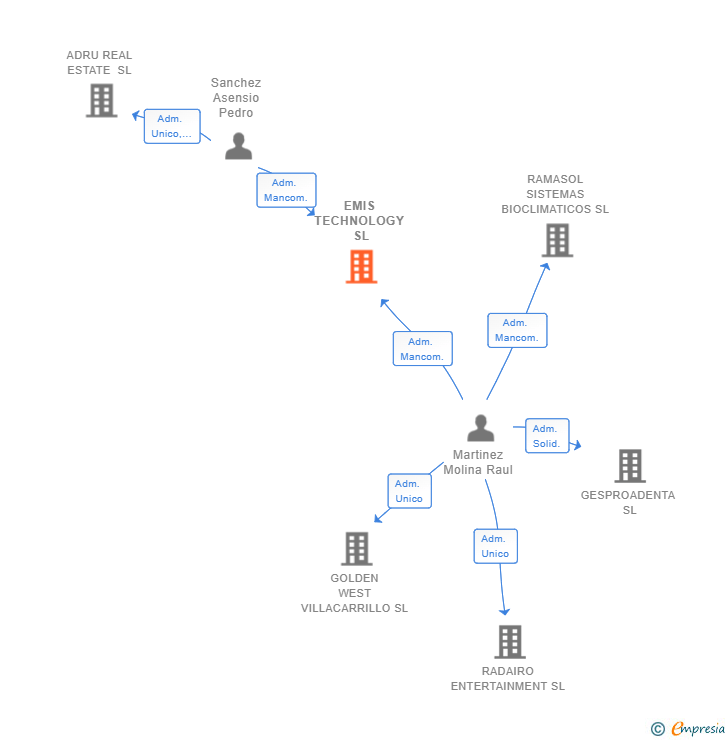 Vinculaciones societarias de EMIS TECHNOLOGY SL