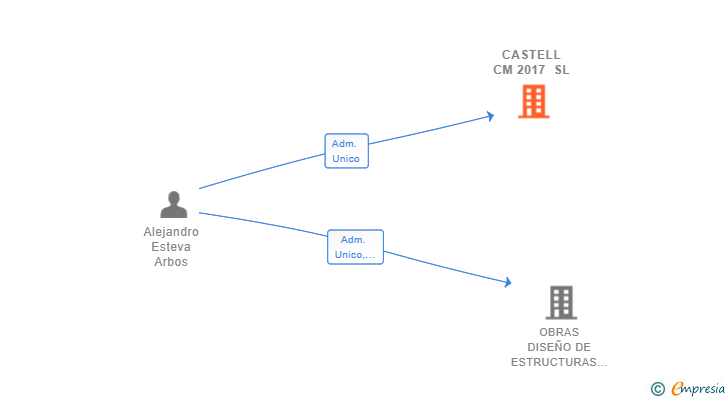 Vinculaciones societarias de CASTELL CM 2017 SL