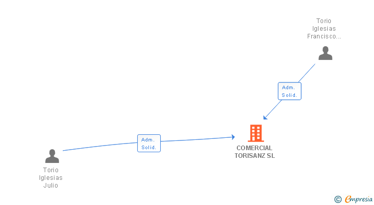 Vinculaciones societarias de COMERCIAL TORISANZ SL