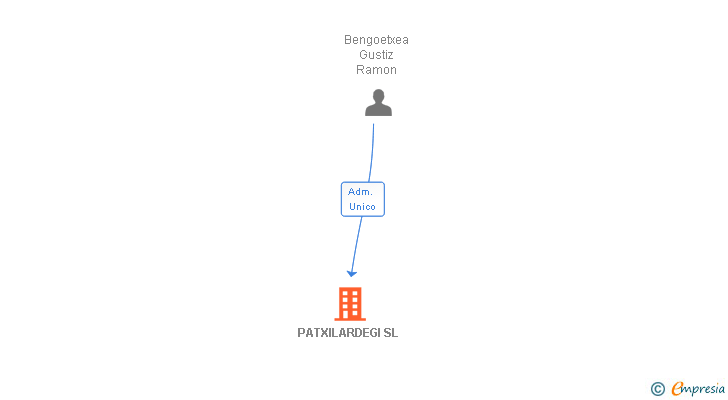 Vinculaciones societarias de PATXILARDEGI SL