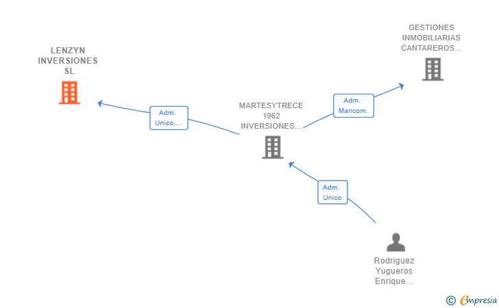 Vinculaciones societarias de LENZYN INVERSIONES SL