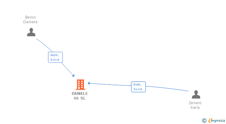 Vinculaciones societarias de DANIELE 46 SL