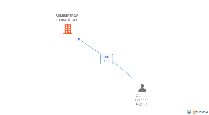 Vinculaciones societarias de SUMINISTROS ETIMART SLL