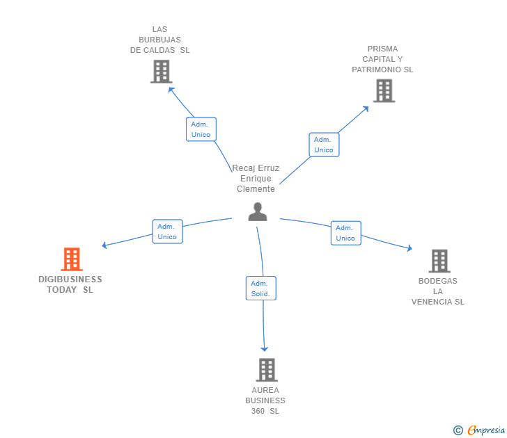 Vinculaciones societarias de DIGIBUSINESS TODAY SL