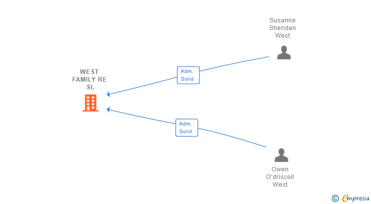Vinculaciones societarias de WEST FAMILY RE SL