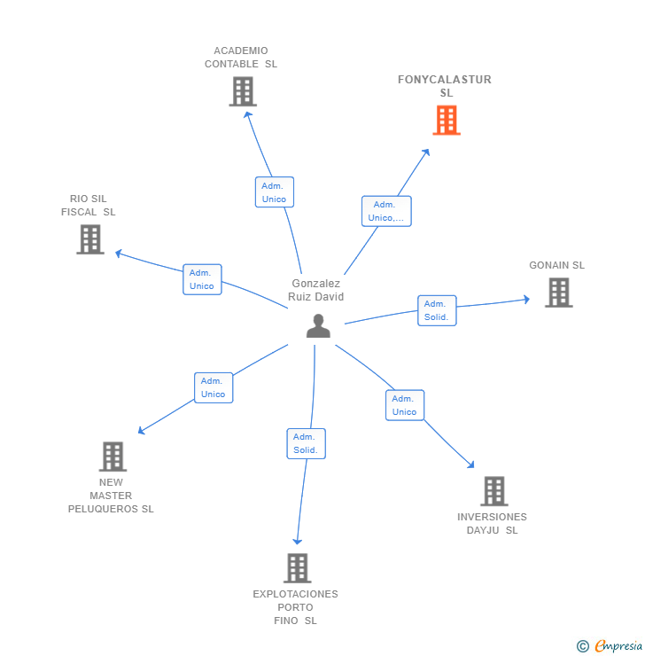 Vinculaciones societarias de FONYCALASTUR SL