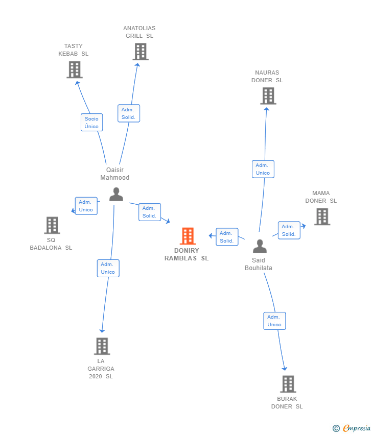 Vinculaciones societarias de DONIRY RAMBLAS SL