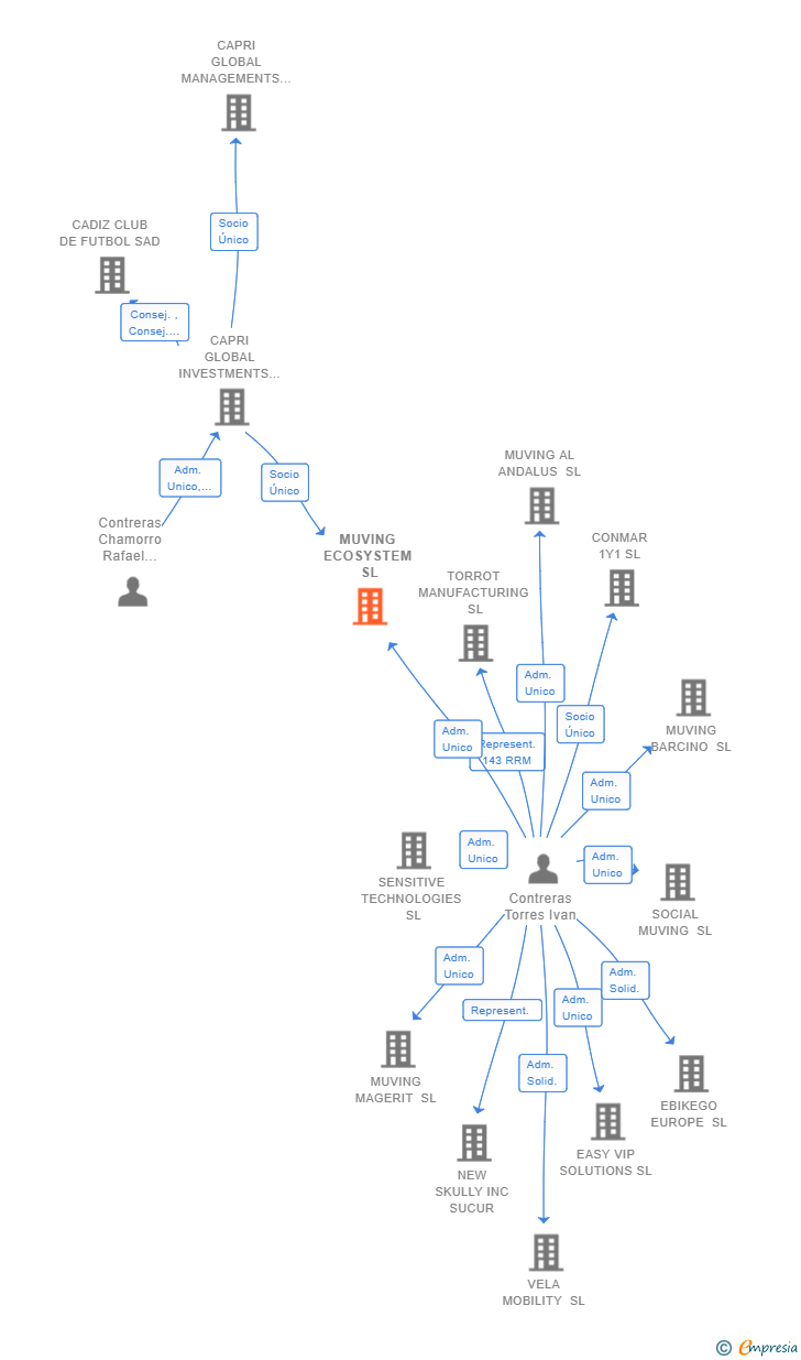 Vinculaciones societarias de MUVING ECOSYSTEM SL