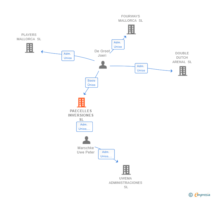 Vinculaciones societarias de PAECELLES INVERSIONES SL