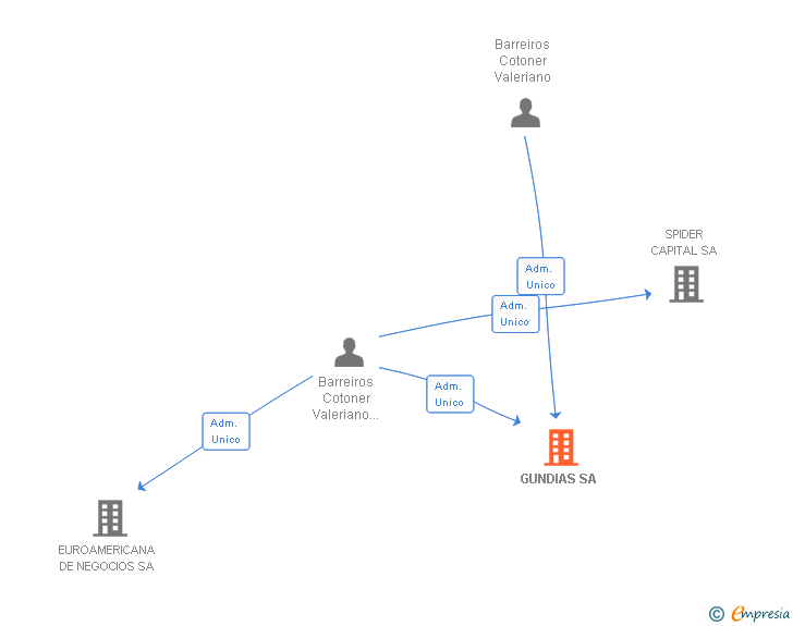 Vinculaciones societarias de GUNDIAS SA