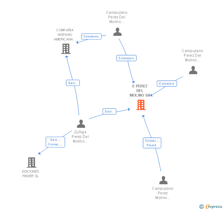 Vinculaciones societarias de E PEREZ DEL MOLINO SA