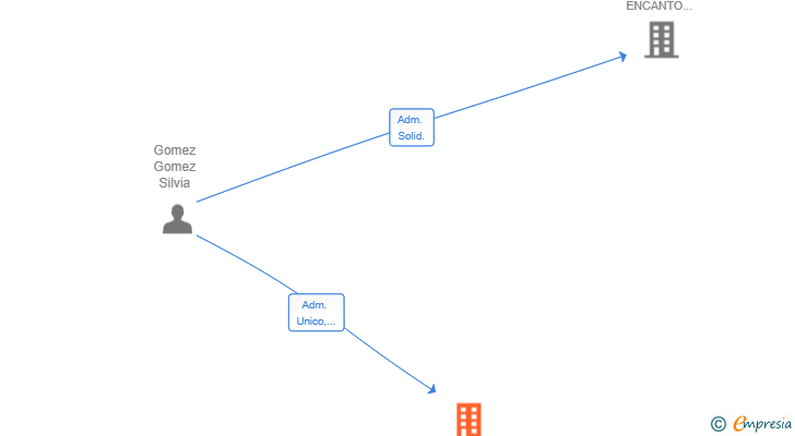 Vinculaciones societarias de DESAYUNOS CON ENCANTO SL