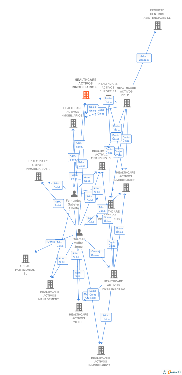 Vinculaciones societarias de HEALTHCARE ACTIVOS INMOBILIARIOS 36 SL