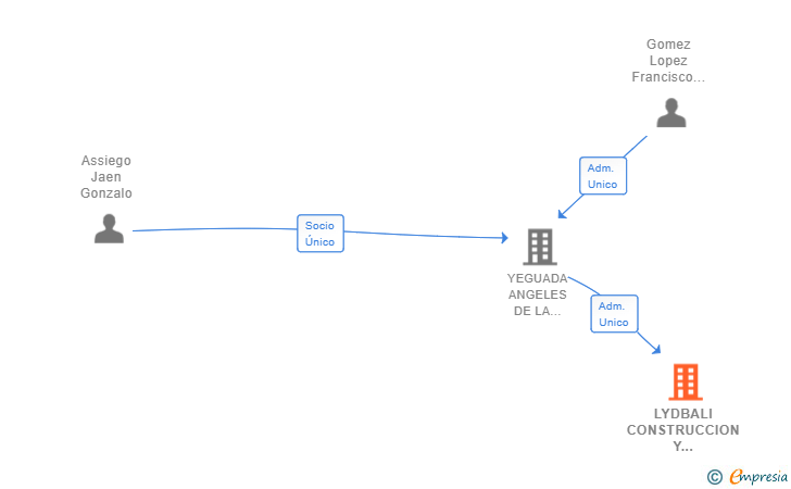 Vinculaciones societarias de LYDBALI CONSTRUCCION Y REFORMA SL