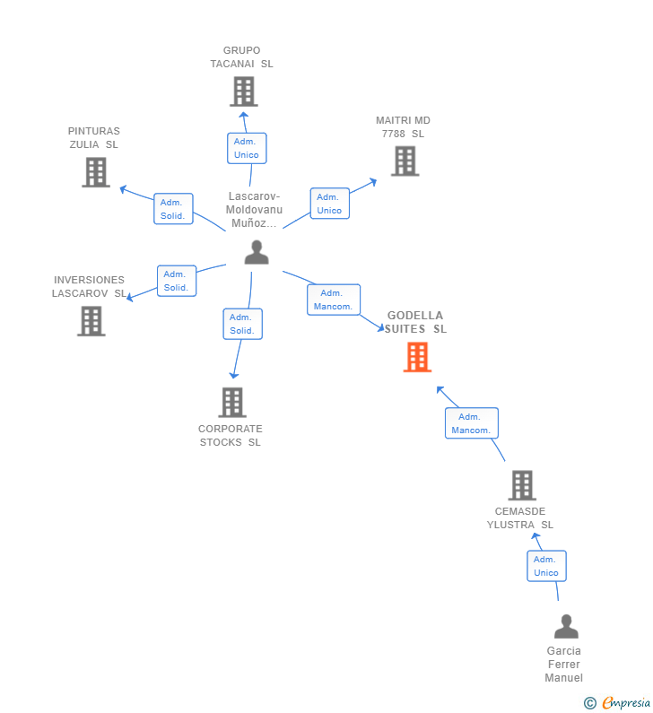Vinculaciones societarias de GODELLA SUITES SL