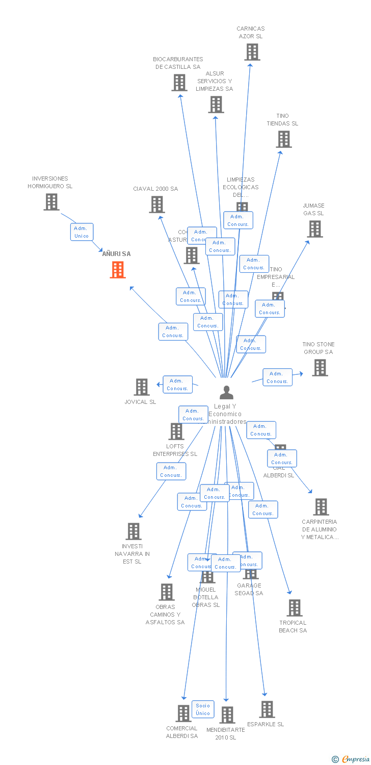 Vinculaciones societarias de AÑURI SA (EXTINGUIDA)
