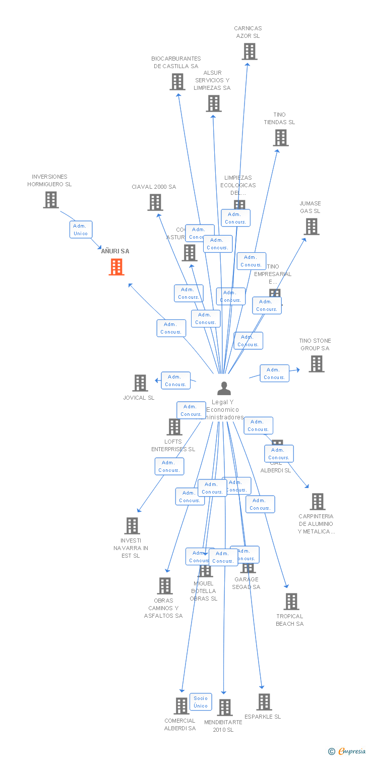 Vinculaciones societarias de AÑURI SA