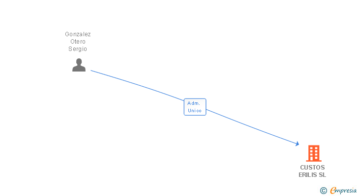 Vinculaciones societarias de CUSTOS ERILIS SL