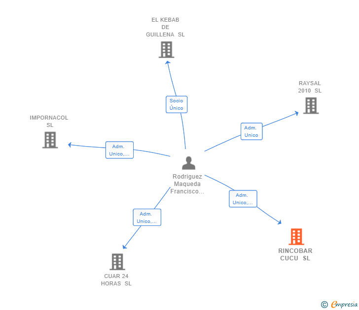 Vinculaciones societarias de RINCOBAR CUCU SL