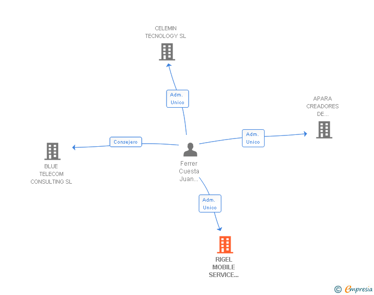 Vinculaciones societarias de RIGEL MOBILE SERVICE PROVIDER SA