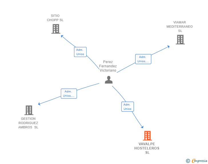 Vinculaciones societarias de VAVALPE HOSTELEROS SL