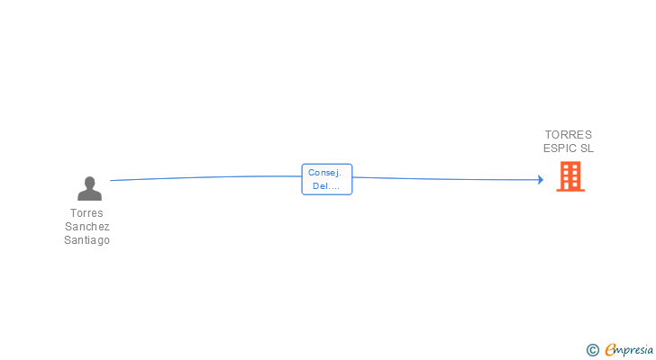 Vinculaciones societarias de TORRES ESPIC SL