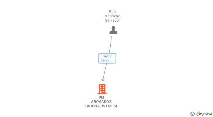 Vinculaciones societarias de RM ABOGADOS LABORALISTAS SL