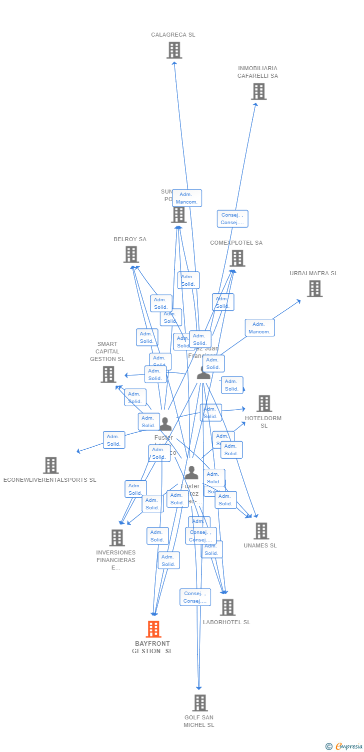 Vinculaciones societarias de BAYFRONT GESTION SL