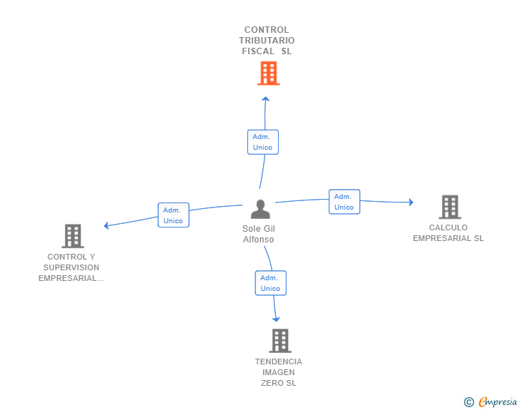 Vinculaciones societarias de CONTROL TRIBUTARIO FISCAL SL