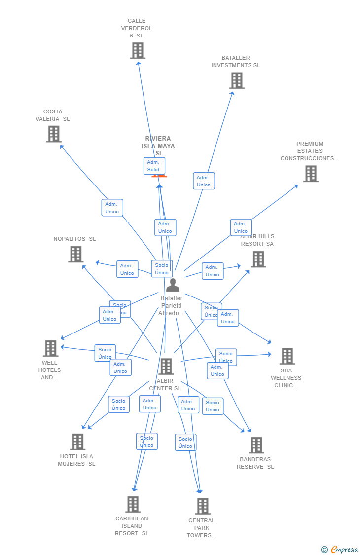 Vinculaciones societarias de RIVIERA ISLA MAYA SL
