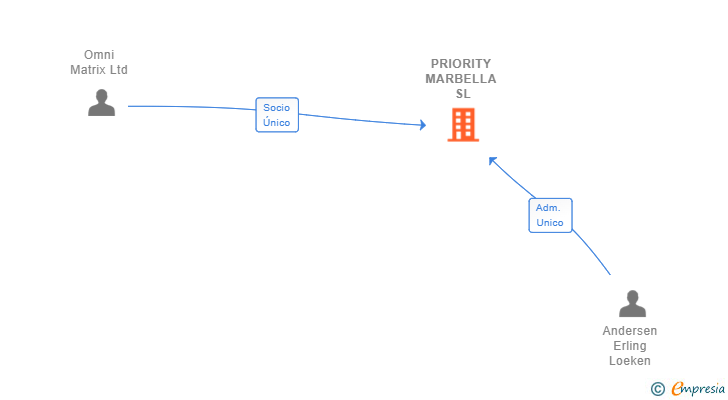 Vinculaciones societarias de PRIORITY MARBELLA SL