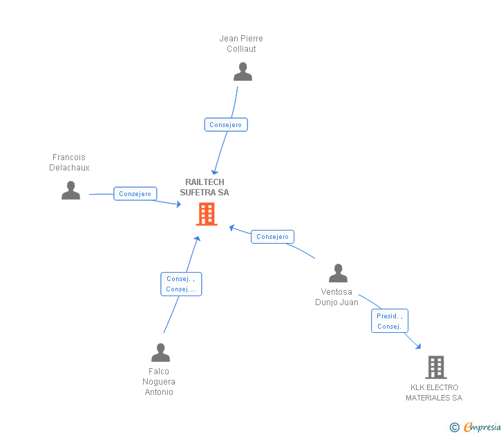 Vinculaciones societarias de PANDROL IBERICA SA