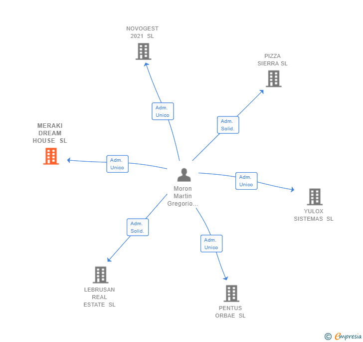 Vinculaciones societarias de MERAKI DREAM HOUSE SL