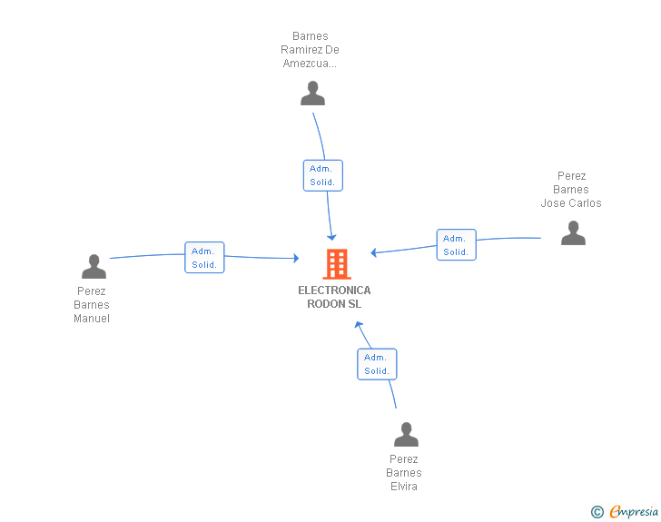 Vinculaciones societarias de ELECTRONICA RODON SL
