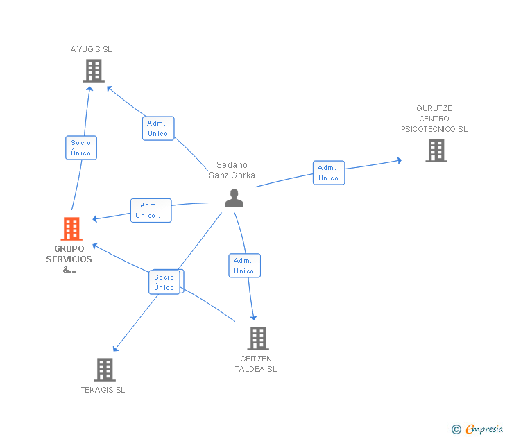 Vinculaciones societarias de GRUPO SERVICIOS & ZERBITZU TALDEA SL