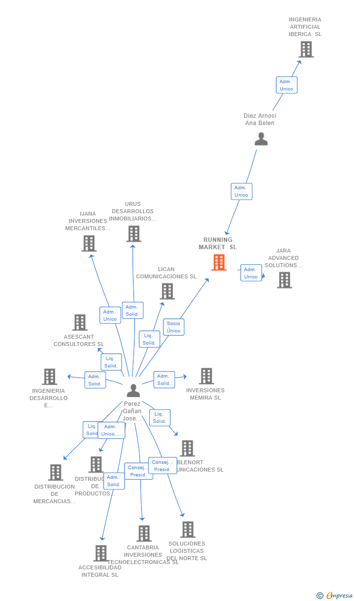 Vinculaciones societarias de RUNNING MARKET SL