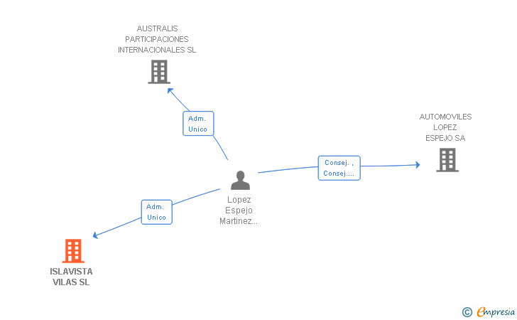 Vinculaciones societarias de ISLAVISTA VILAS SL
