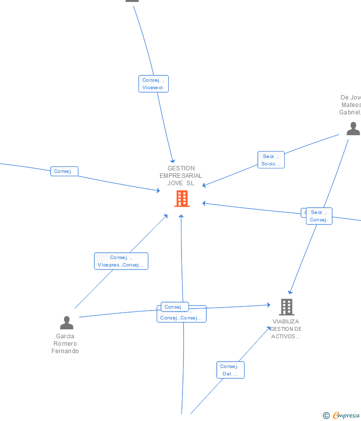 Vinculaciones societarias de GESTION EMPRESARIAL JOVE SL