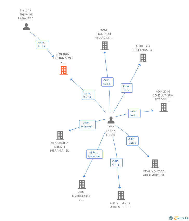 Vinculaciones societarias de COFRAN URBANISMO Y DESARROLLO SL