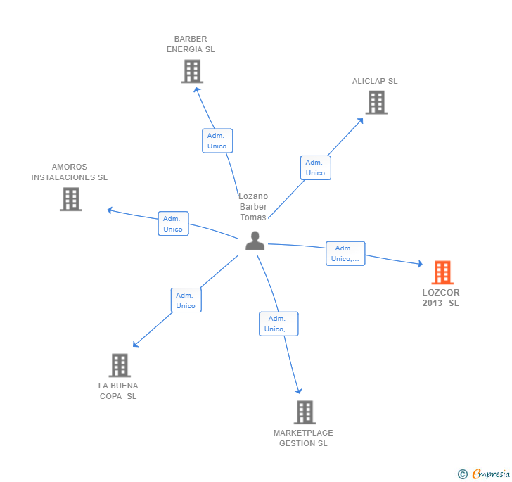 Vinculaciones societarias de LOZCOR 2013 SL