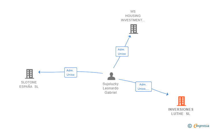 Vinculaciones societarias de INVERSIONES LUTHE SL