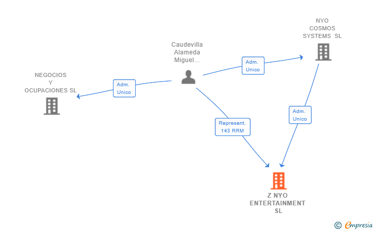 Vinculaciones societarias de Z NYO ENTERTAINMENT SL