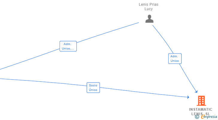 Vinculaciones societarias de INSTAMATIC LENIS SL