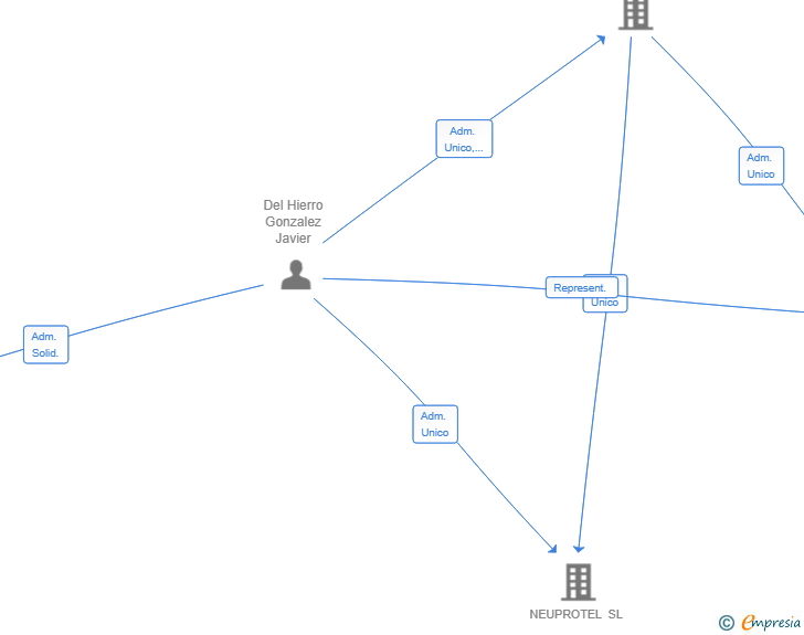 Vinculaciones societarias de DAYPASS VENTURES SL