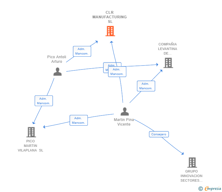 Vinculaciones societarias de CLR MANUFACTURING SL