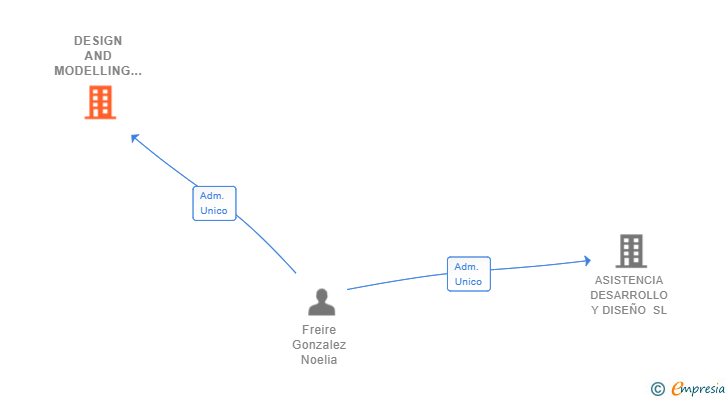 Vinculaciones societarias de DESIGN AND MODELLING SUPPORT SERVICES SL