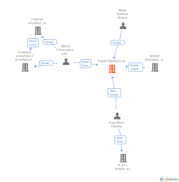 Vinculaciones societarias de PUERTABONITA SL
