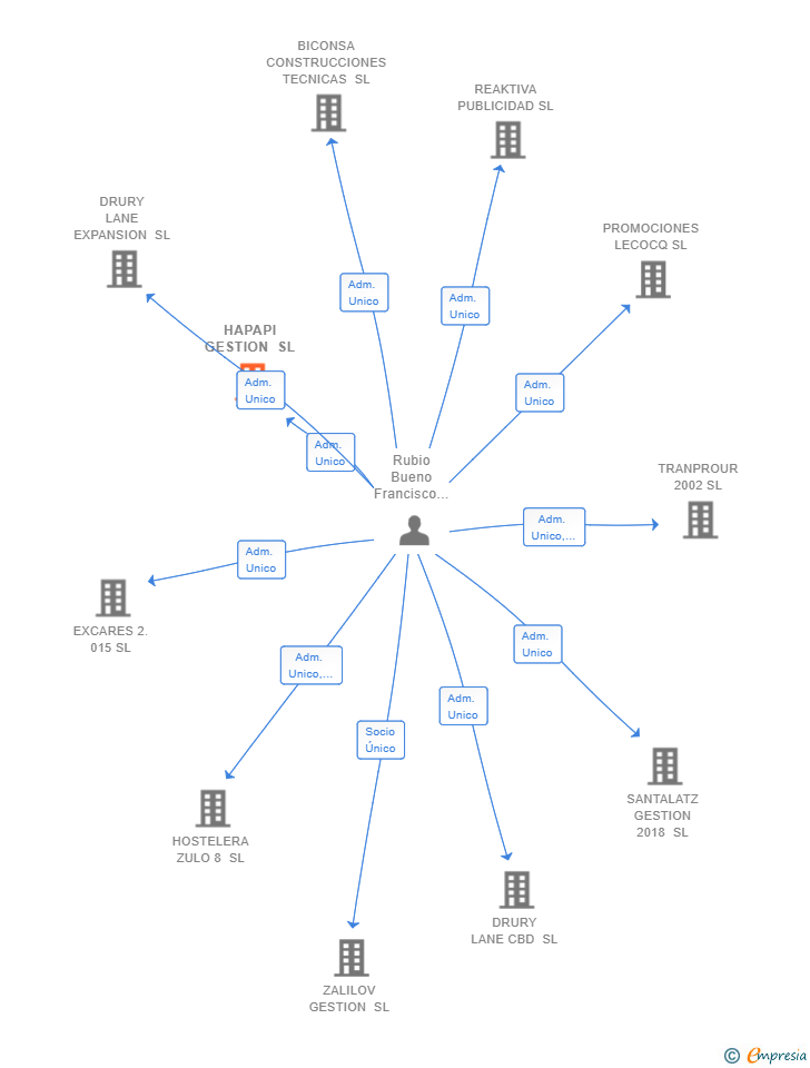 Vinculaciones societarias de HAPAPI GESTION SL