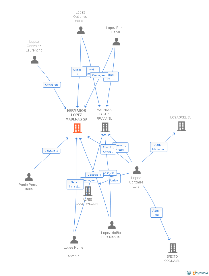 Vinculaciones societarias de HERMANOS LOPEZ MADERAS SA
